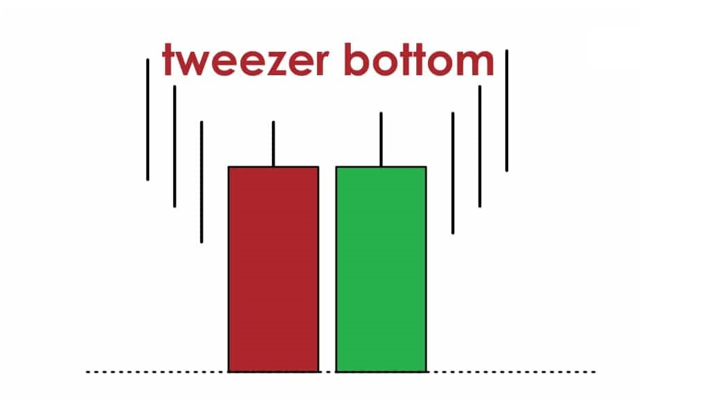 ट्वीजर बॉटम कैंडलस्टिक पैटर्न तेजी से उलटफेर के लिए एक मंदी का संकेत देता है