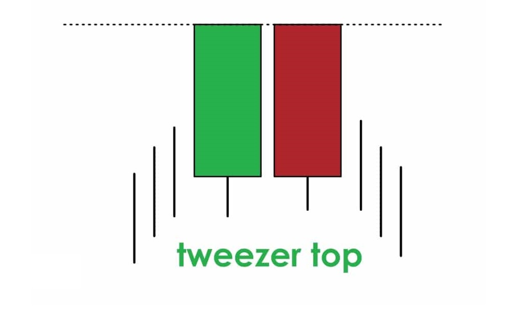 Mô hình nến Tweezer Top báo hiệu sự đảo chiều từ xu hướng tăng đến giảm