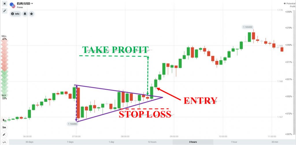 Option Triangle Make money in IQ Option simply by trading Forex with the Triangle pattern