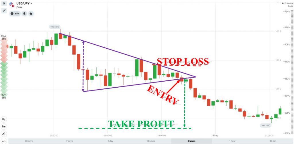 Option Triangle Make money in IQ Option simply by trading Forex with the Triangle pattern