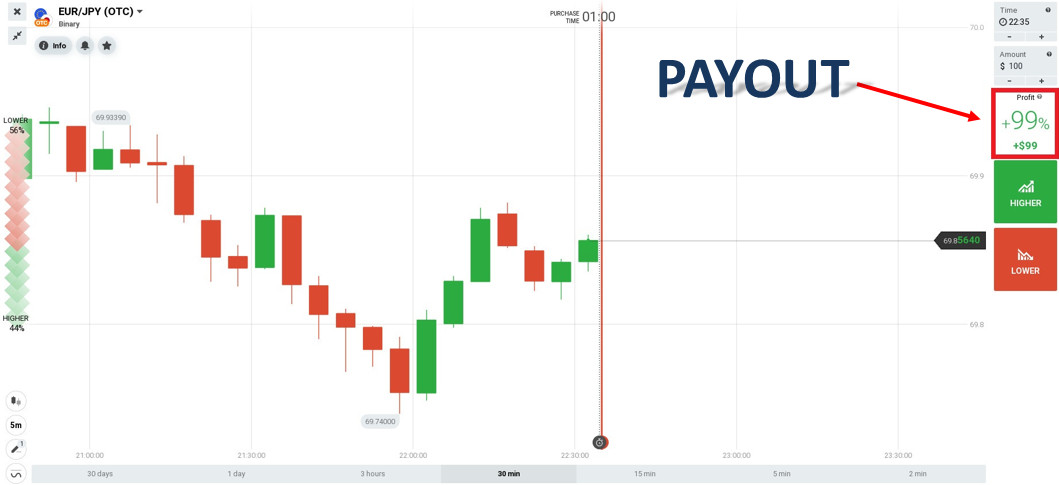 The higher the payout rate is, the higher the risk of trading failure becomes