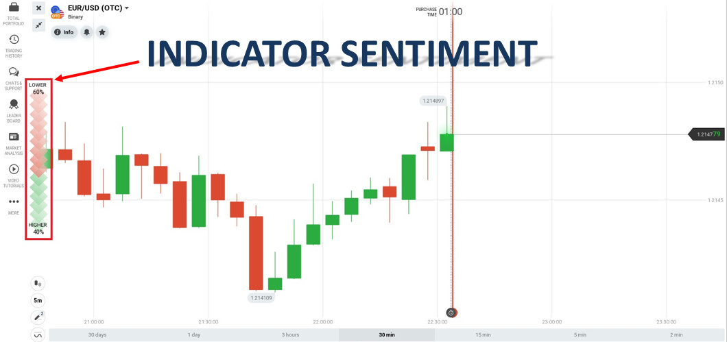 Sentiment göstergesini kullanmak, IQ Option yeni başlayanlar için başarısızlığa neden olur