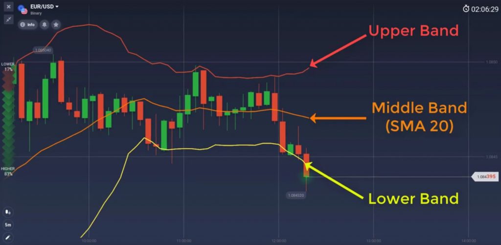 Strategi memancing bawah dan atas berdasarkan Bollinger