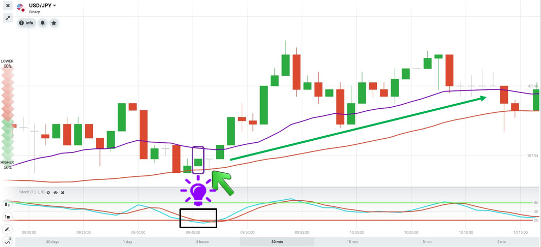 Place a HIGHER order with the Underscore trading strategy