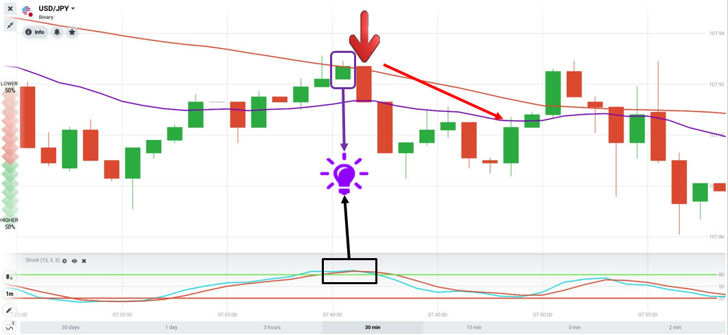 Effettua un ordine INFERIORE con la strategia di trading Underscore