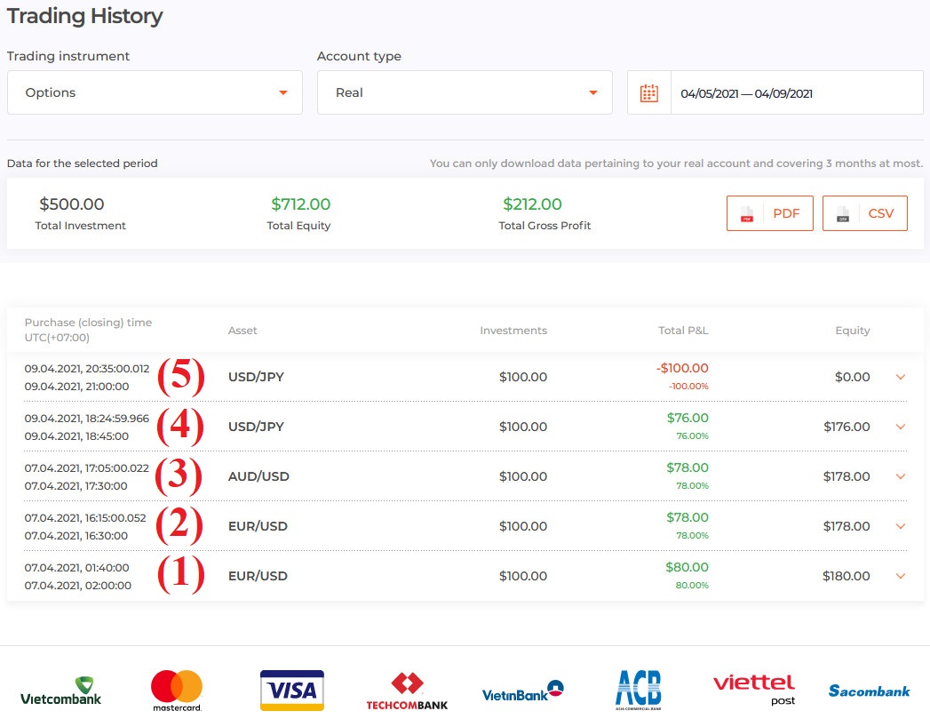 Review good orders of the week in IQ Option from April 5 to April 9