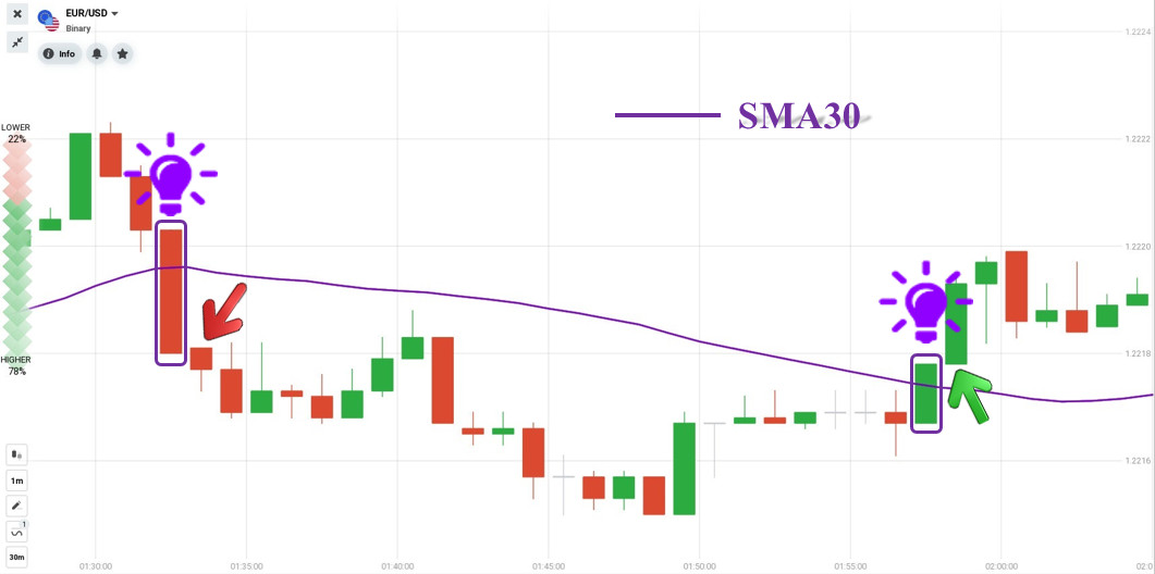 Órdenes abiertas con la estrategia usando Candlesticks Marubozu combinados con SMA30