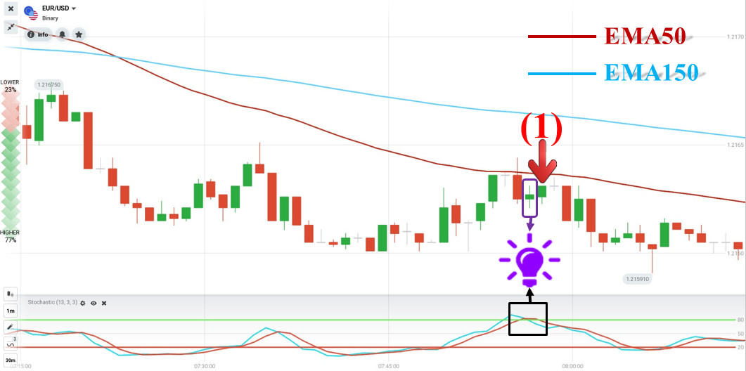 Xem lại các lệnh đã mở với chiến lược giao dịch 2 EMA trong IQ Option