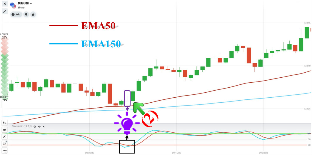 Review orders opened with 2 EMAs trading strategy in IQ Option