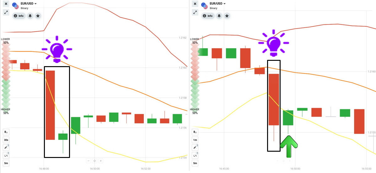 Como abrir um pedido SUPERIOR com a estratégia de negociação Bollinger Bands