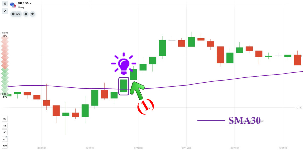 Abra uma negociação com o castiçal Marubozu e SMA30