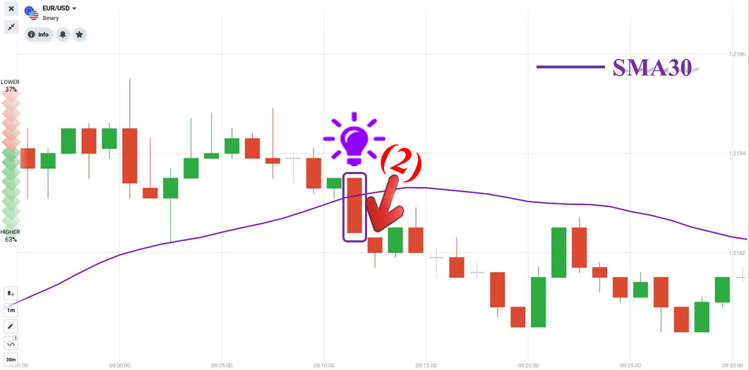 Abra uma negociação com o castiçal Marubozu e SMA30