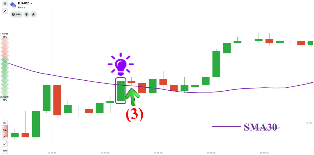 Open a trade with Marubozu candlestick and SMA30