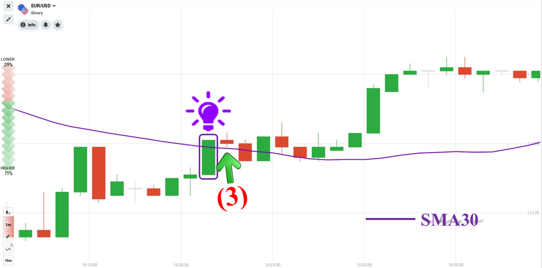 Abra uma negociação com o castiçal Marubozu e SMA30