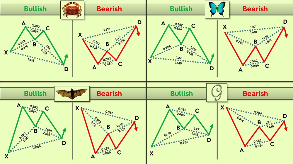 Basic Harmonic price patterns