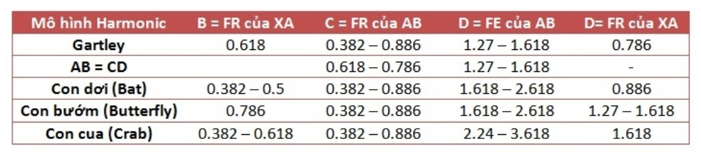 Tỷ lệ Fibonacci của các mẫu giá Harmonic