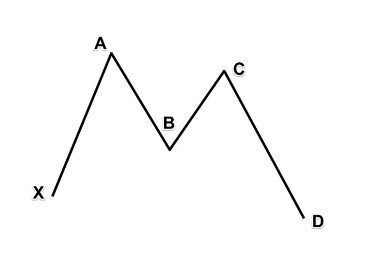 How to use the Butterfly Harmonic pattern to trade Forex in IQ Option