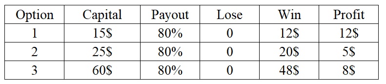 Martingale capital management method