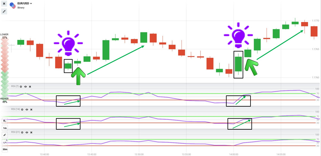 Open a HIGHER order with 3 RSI indicators in IQ Option