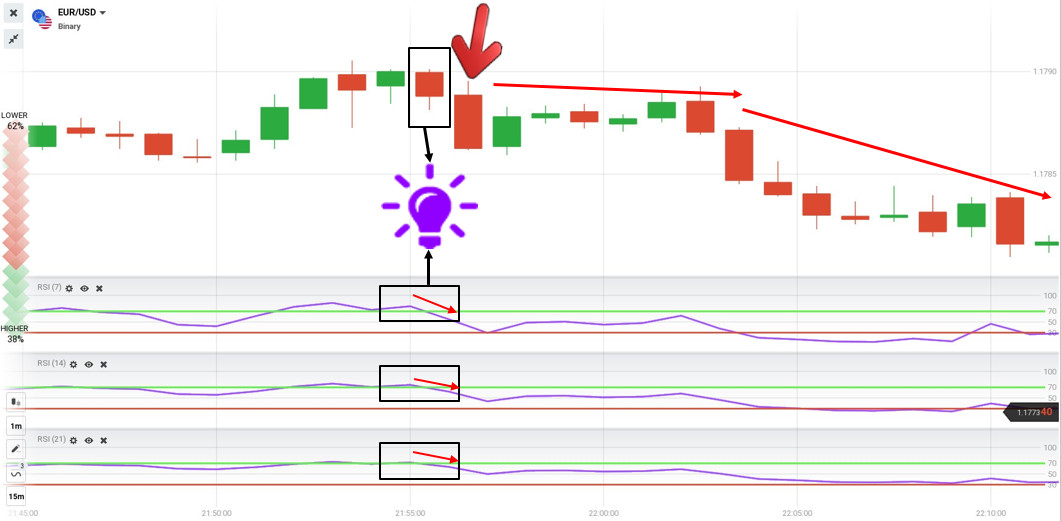 IQ Option打开带有 3 个 RSI 指标的 LOWER 订单