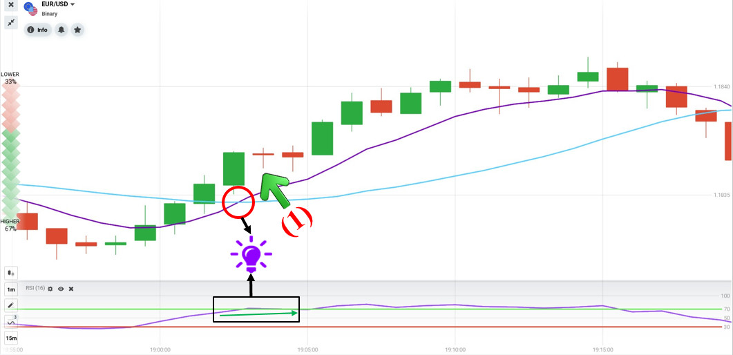 Review the trading strategy combining RSI with 2 MA lines in IQ Option