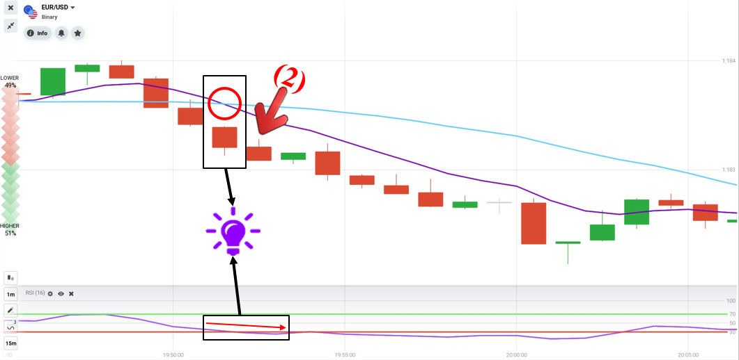 Gjennomgå handelsstrategien som kombinerer RSI med 2 MA -linjer i IQ Option