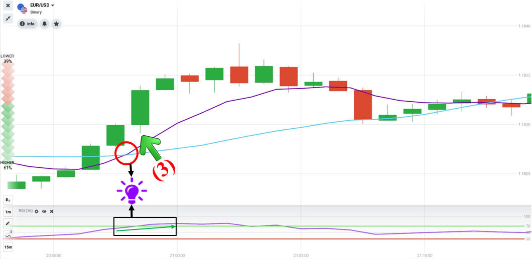 IQ Option 에서 RSI와 2개의 MA 라인을 결합한 거래 전략 검토