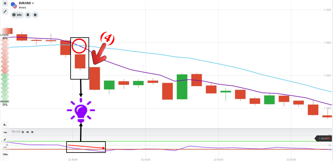 Rivedi la strategia di trading che combina RSI con 2 linee MA in IQ Option