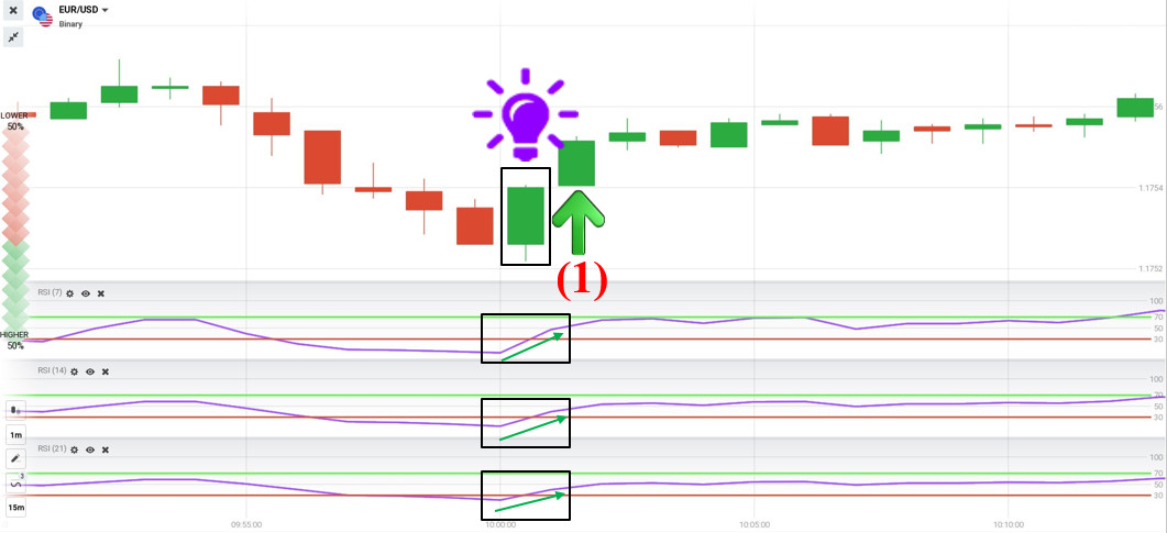 Revise o sistema de negociação com 3 indicadores RSI na IQ Option