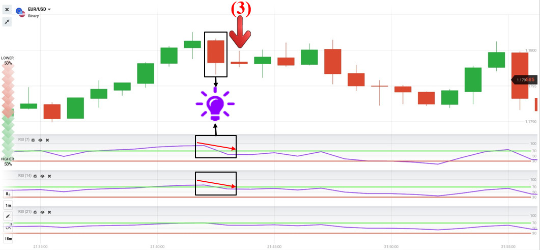 Passez en revue le système de trading avec 3 indicateurs RSI dans IQ Option