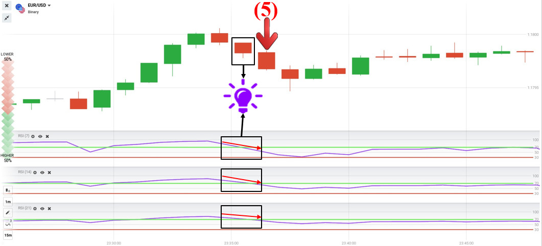 Revise el sistema comercial con 3 indicadores RSI en IQ Option