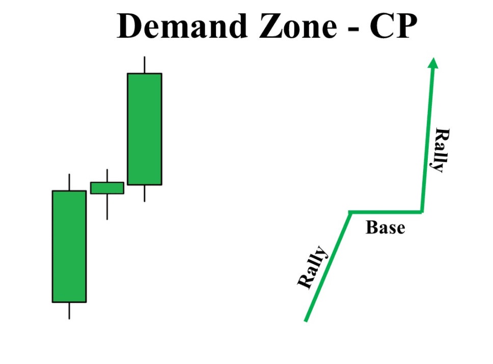 Continuation demand zone
