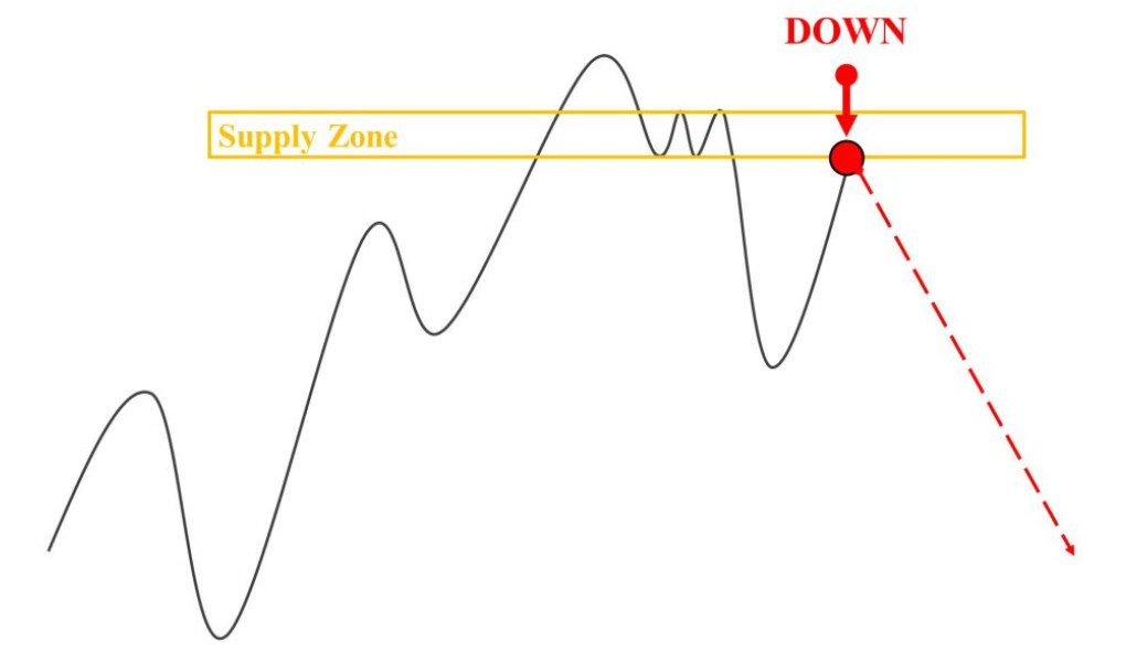 Continuation supply zone