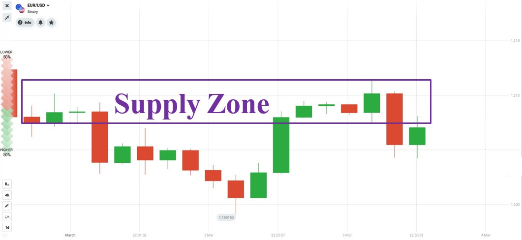 Determine the nearest Supply zone