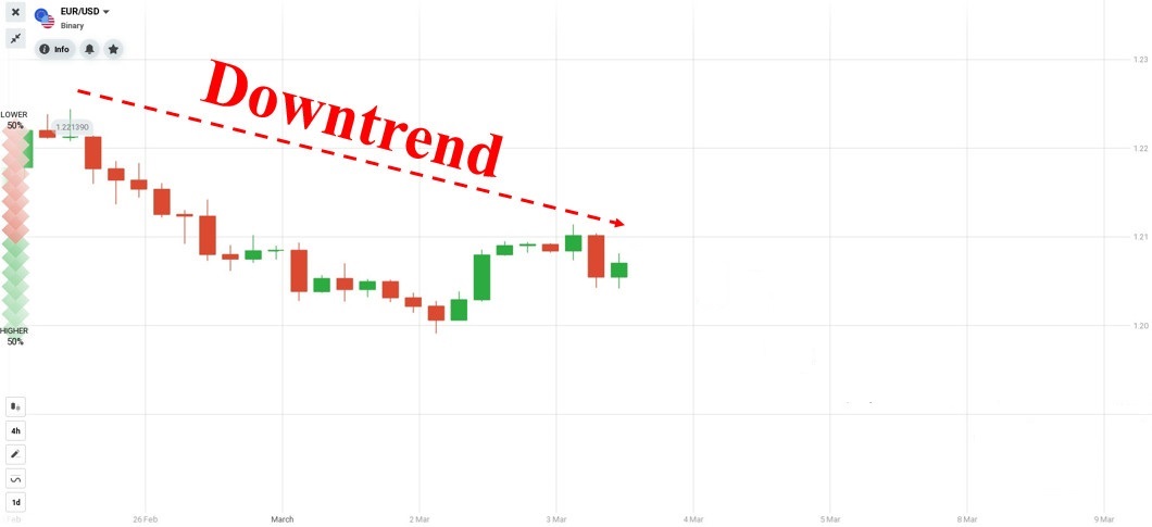 EUR / USD находится в нисходящем тренде