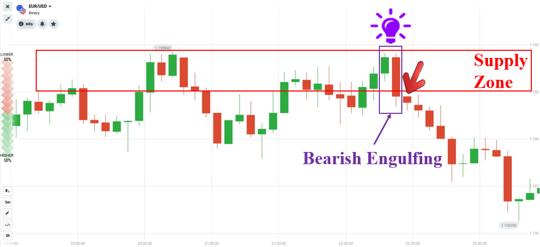 Options trading at the Supply zone