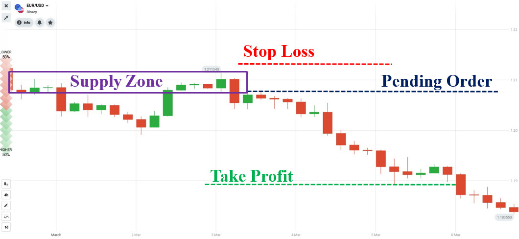 Configuration d'un ordre en attente Forex avec prédiction LOWER