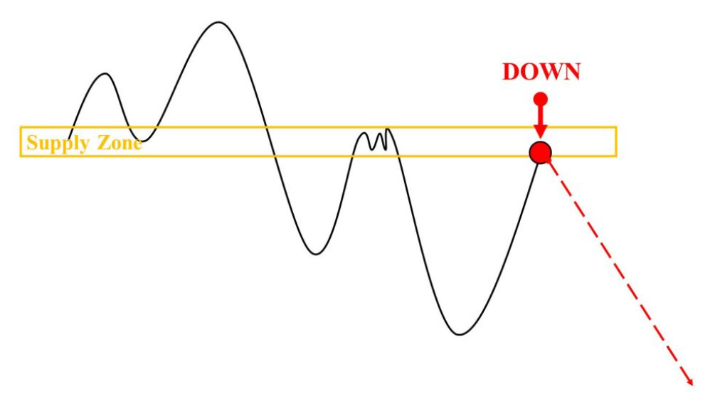 Reversal supply zone