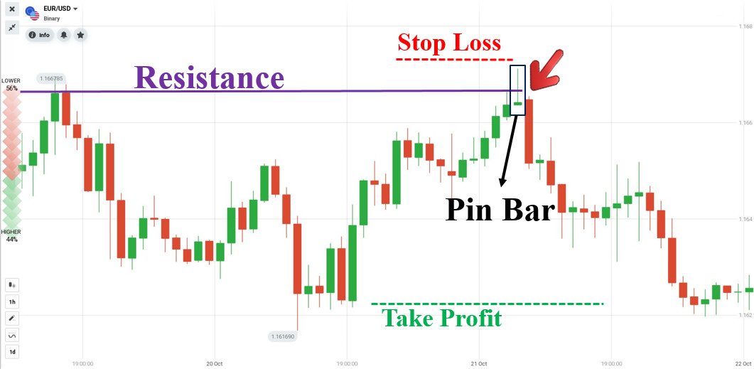 Price Action으로 위험을 적절하게 결정하십시오.