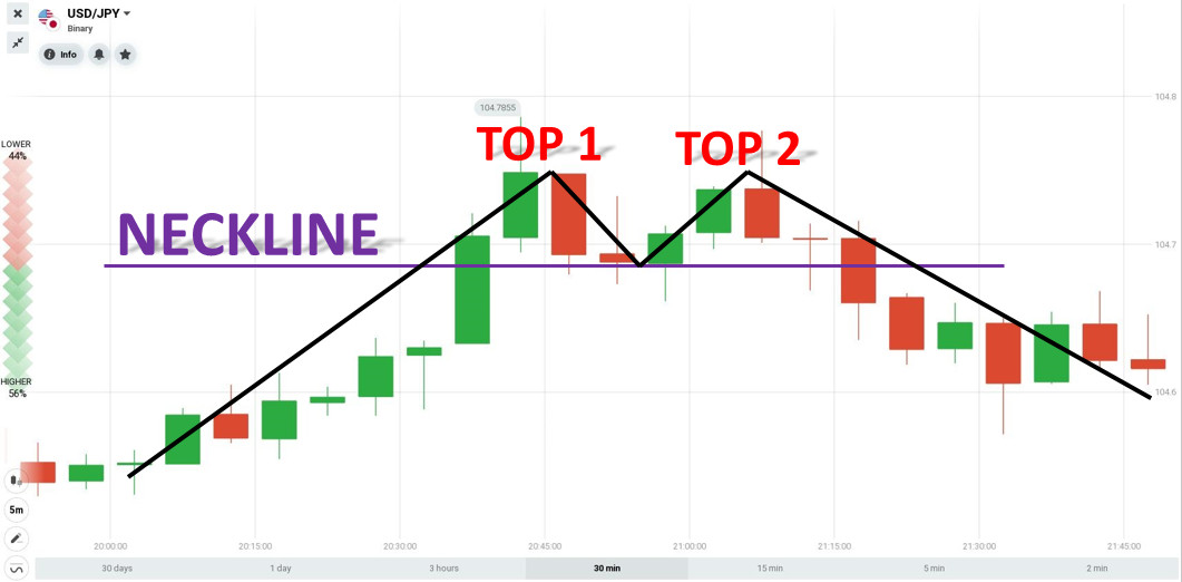 Double Top price pattern