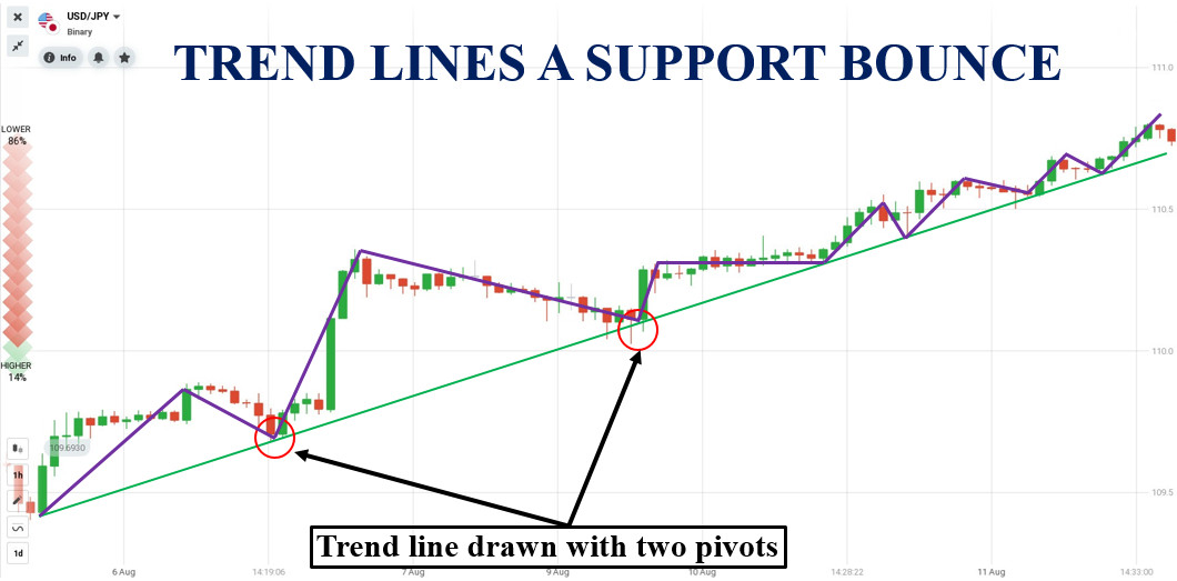 Gradually removing unimportant technical indicators in use