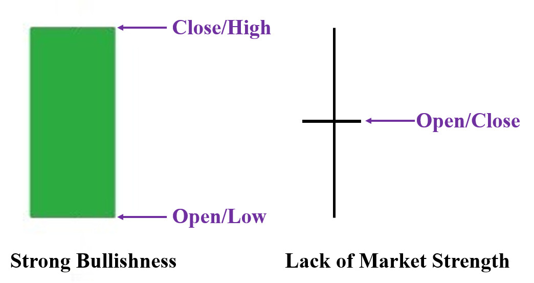 How to analyze the Japanese candlestick body in IQ Option