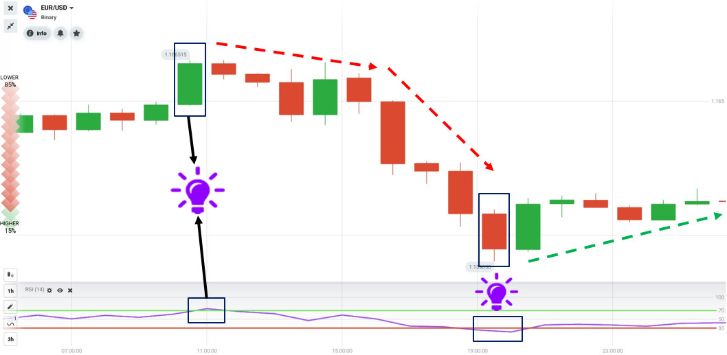 IQ Option handelen met RSI