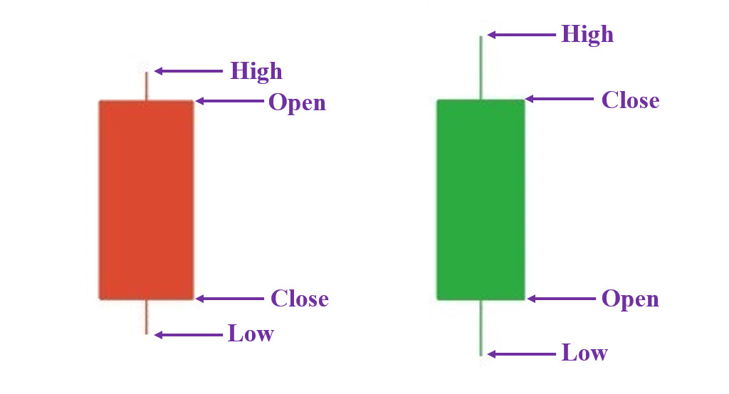Japanese candlestick structure