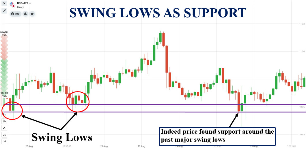 Learn basic knowledge before trading with Price Action