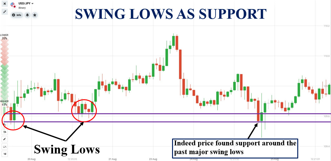 Pelajari pengetahuan asas sebelum berdagang dengan Price Action