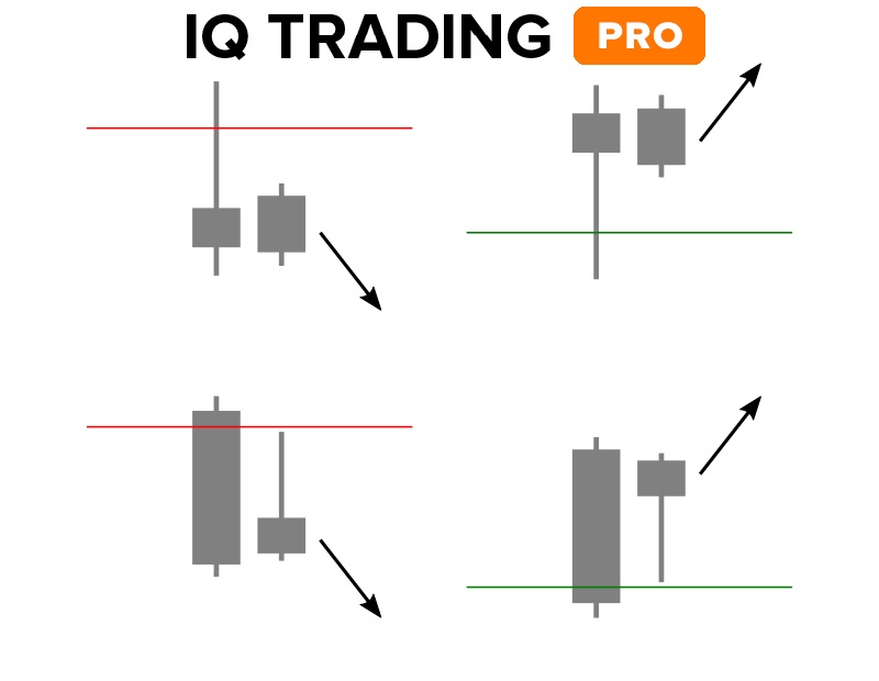 Price Action trading with Pin bar