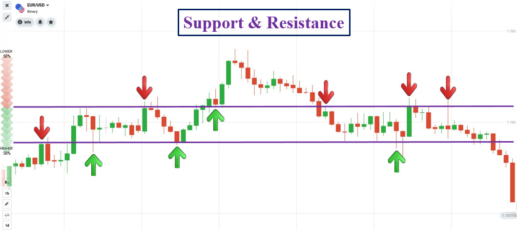 Support and resistance in IQ Option