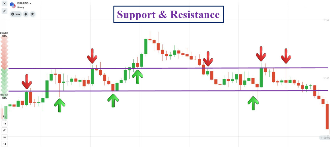 IQ Option 지지와 저항