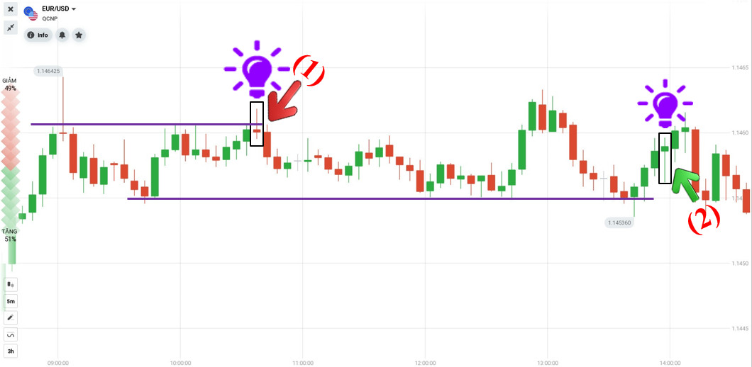 Trading with Pin Bar pattern in IQ Option